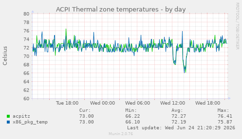 ACPI Thermal zone temperatures