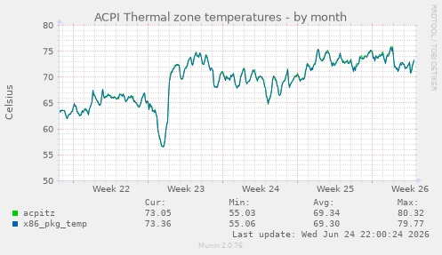 ACPI Thermal zone temperatures