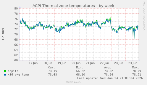 ACPI Thermal zone temperatures