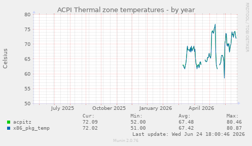 ACPI Thermal zone temperatures