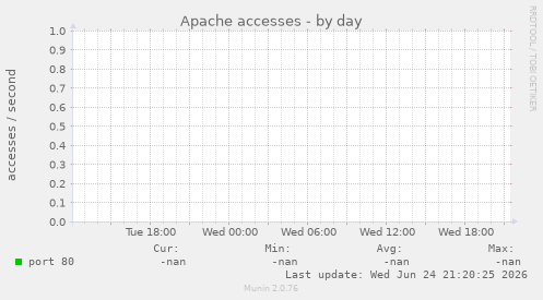 Apache accesses