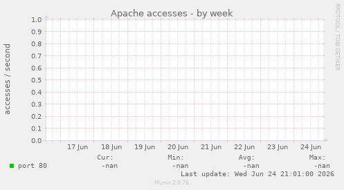 Apache accesses