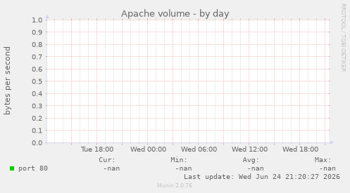 Apache volume