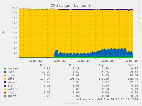 CPU usage