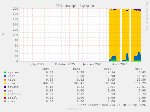 CPU usage