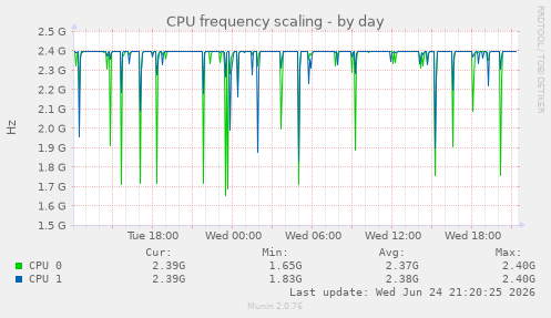 CPU frequency scaling