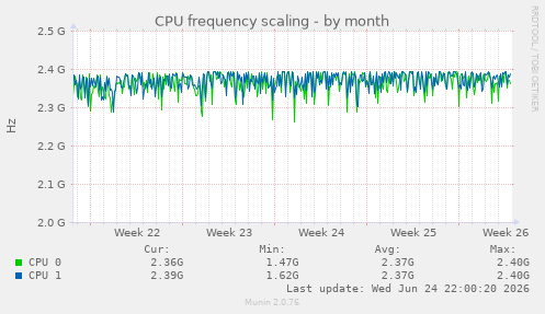 CPU frequency scaling