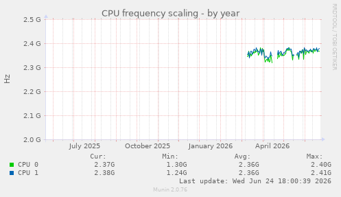 CPU frequency scaling