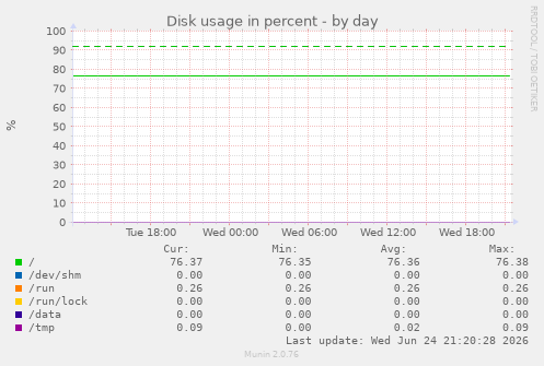 Disk usage in percent