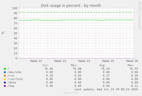 Disk usage in percent