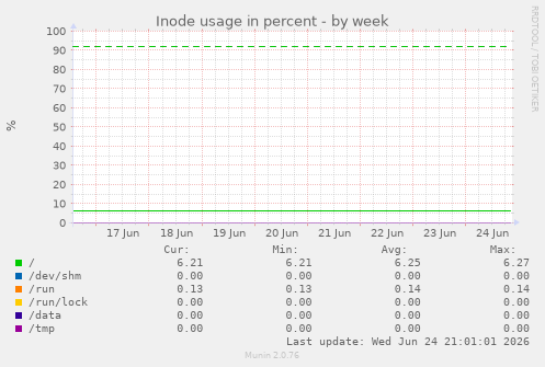 Inode usage in percent
