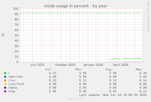 Inode usage in percent