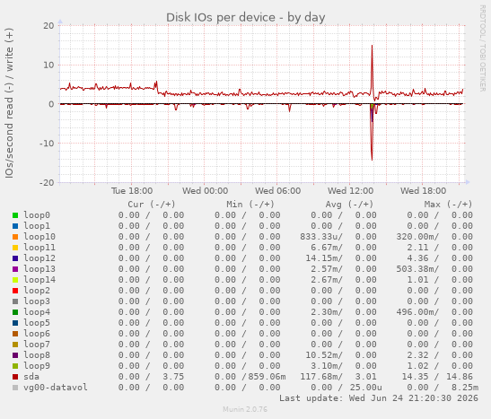 Disk IOs per device