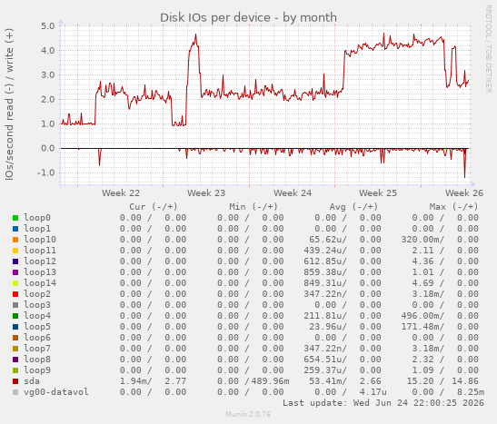 Disk IOs per device