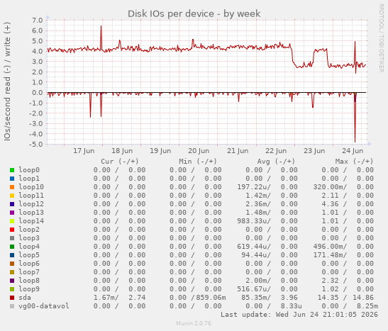 Disk IOs per device