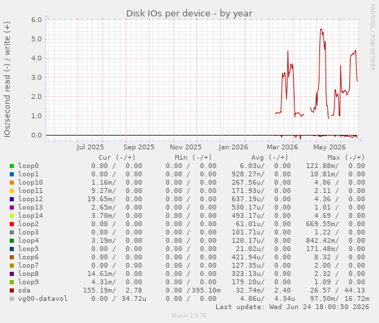 Disk IOs per device