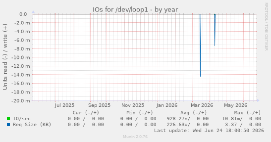 IOs for /dev/loop1