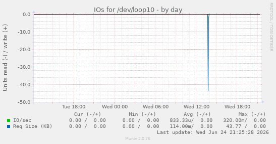 IOs for /dev/loop10