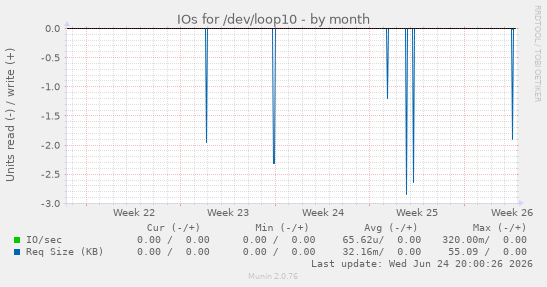 IOs for /dev/loop10