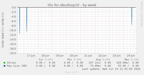 IOs for /dev/loop10