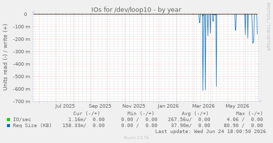 IOs for /dev/loop10