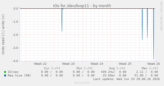 IOs for /dev/loop11