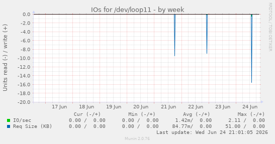 IOs for /dev/loop11