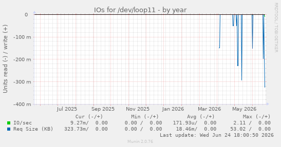 IOs for /dev/loop11