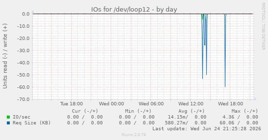 IOs for /dev/loop12