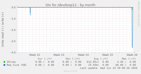 IOs for /dev/loop12