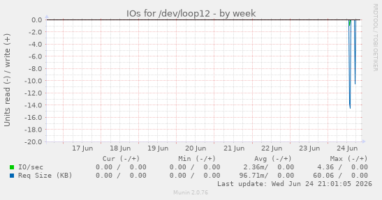 IOs for /dev/loop12