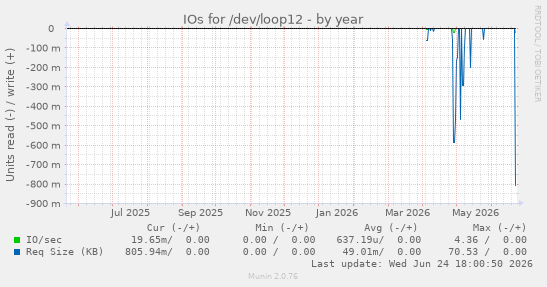 IOs for /dev/loop12