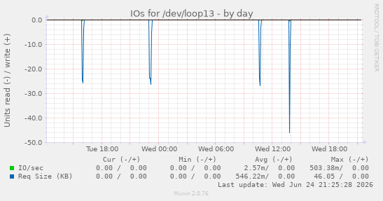 IOs for /dev/loop13
