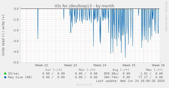 IOs for /dev/loop13