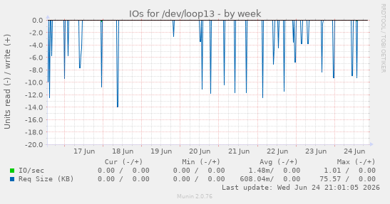 IOs for /dev/loop13