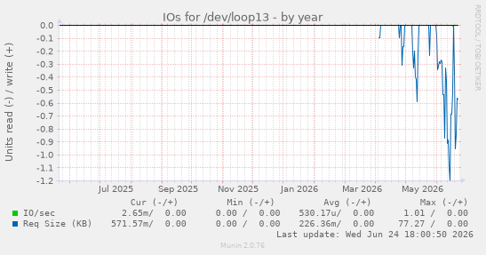 IOs for /dev/loop13