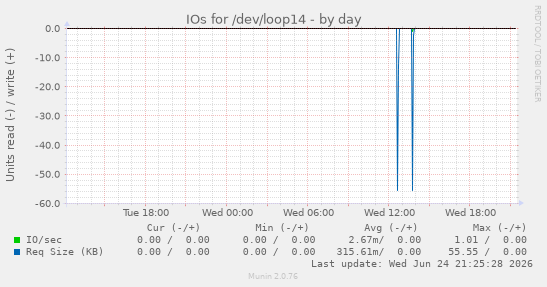 IOs for /dev/loop14