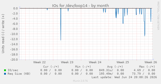 IOs for /dev/loop14