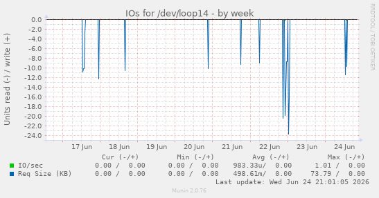 IOs for /dev/loop14