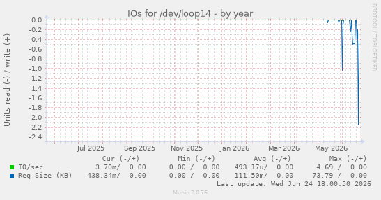 IOs for /dev/loop14