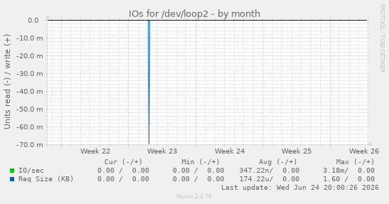 IOs for /dev/loop2