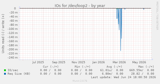IOs for /dev/loop2