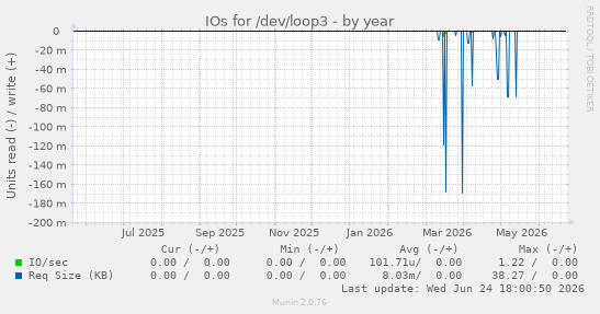 IOs for /dev/loop3