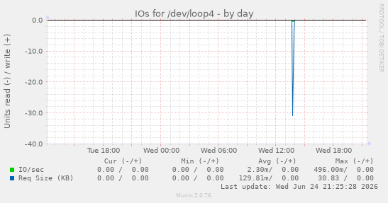 IOs for /dev/loop4