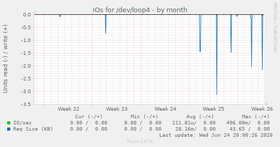 IOs for /dev/loop4
