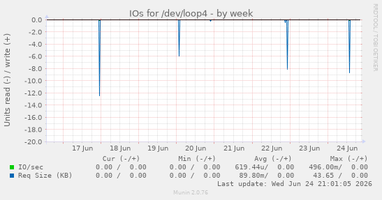 IOs for /dev/loop4