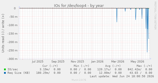 IOs for /dev/loop4