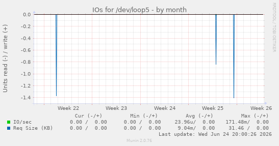 IOs for /dev/loop5