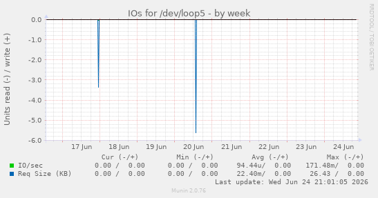 IOs for /dev/loop5