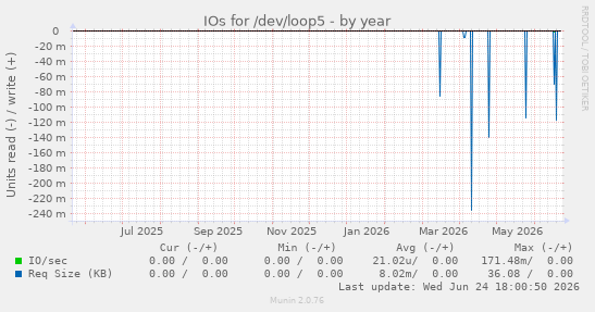 IOs for /dev/loop5